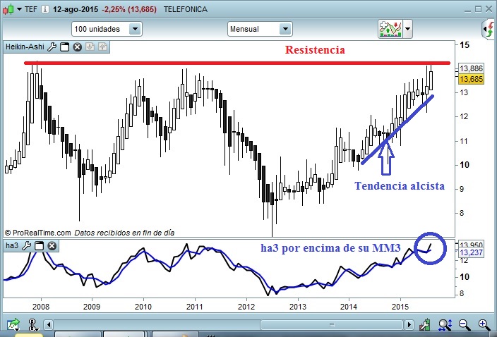 Telefónica gráfico mensual